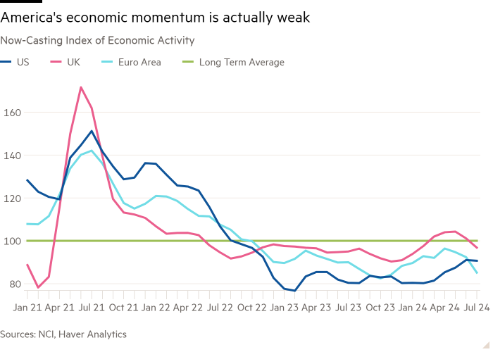 Line chart of Now-Casting Index of Economic Activity   showing America's economic momentum is actually weak