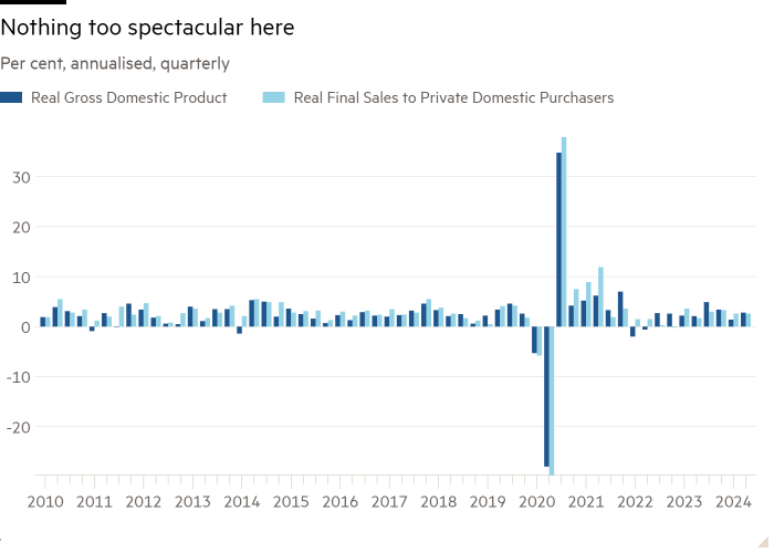 Column chart of Per cent, annualised, quarterly showing Nothing too spectacular here