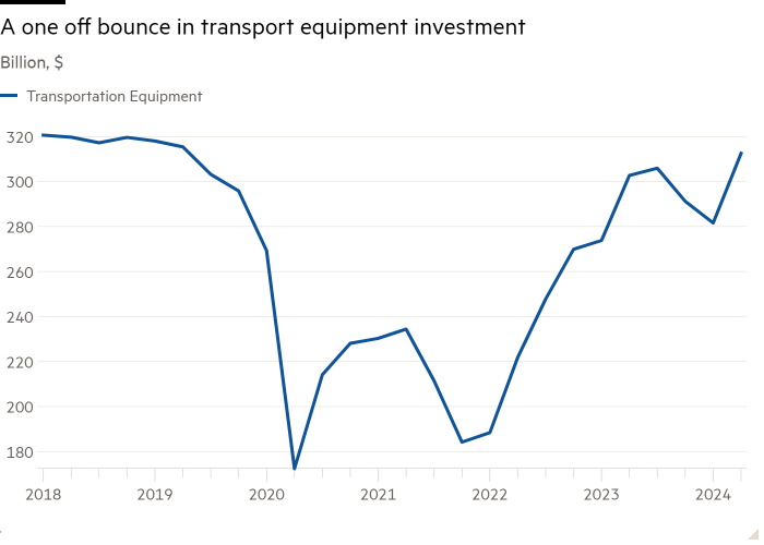 Line chart of Billion, $ showing A one off bounce in transport equipment investment