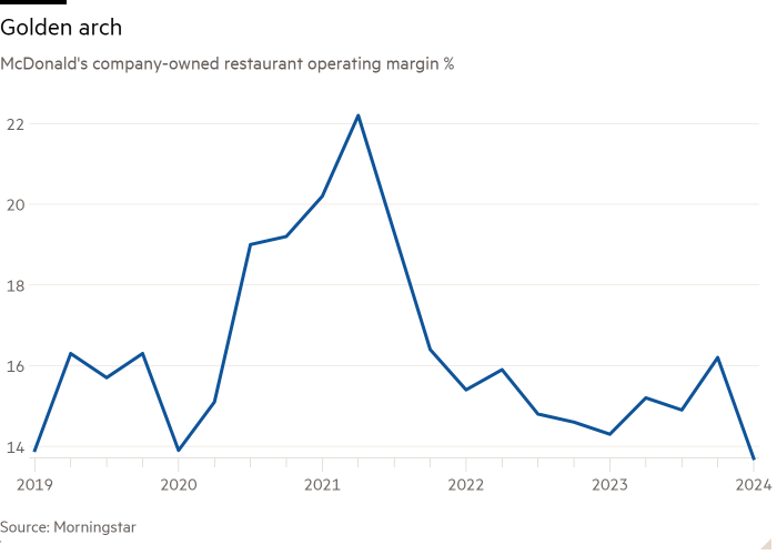 Line chart of McDonald's company-owned restaurant operating margin % showing Golden arch