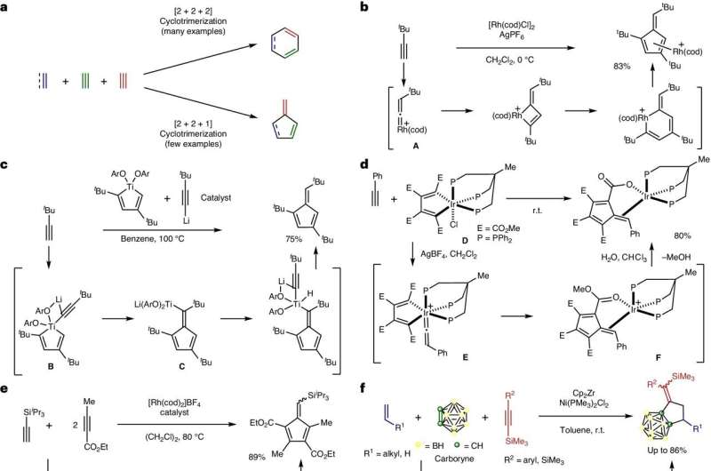 Building blocks for the future: Enantioselective [2+2+1] cycloaddition reactions with rhodium catalysis