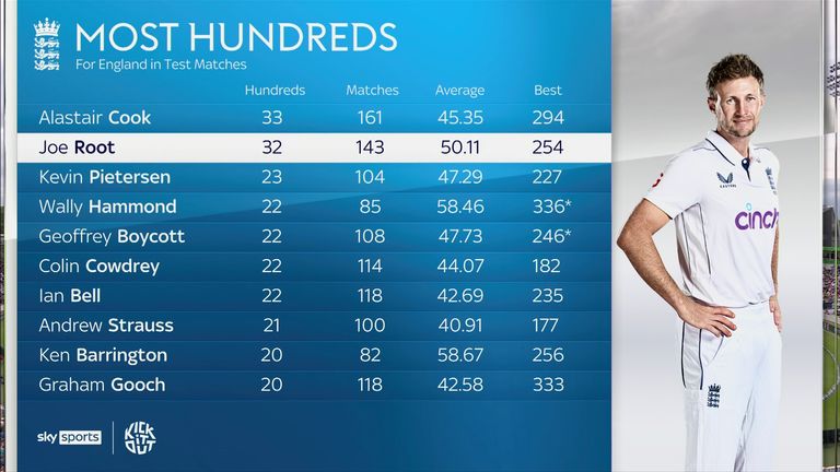 Most Test hundreds for England