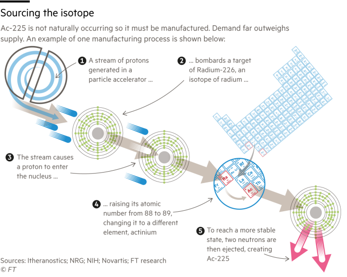 Diagram explaining one process by which the isotope actinium-225 is manufactured