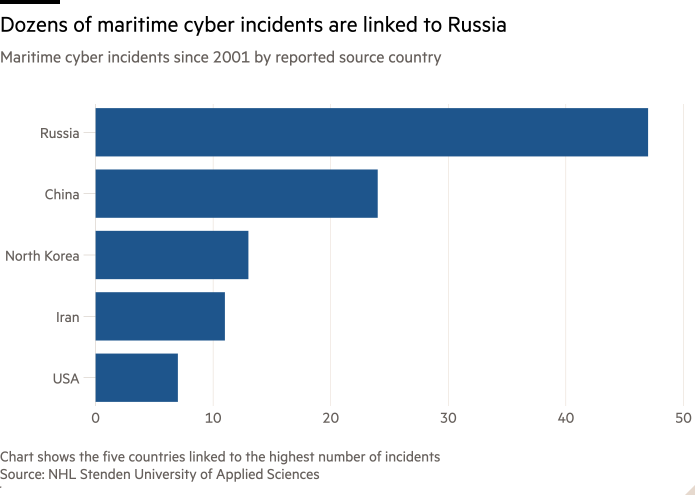 Bar chart of Maritime cyber incidents since 2001 by reported source country showing Dozens of maritime cyber incidents are linked to Russia