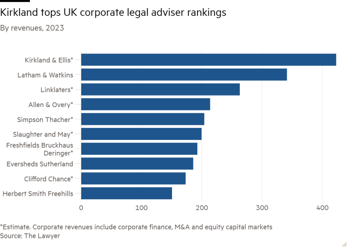 Bar chart of By revenues, 2023 showing Kirkland tops UK corporate legal adviser rankings