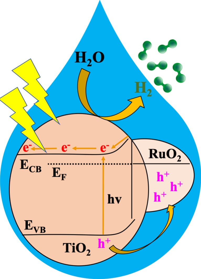 Water Splitting via Photocatalysis Illustration