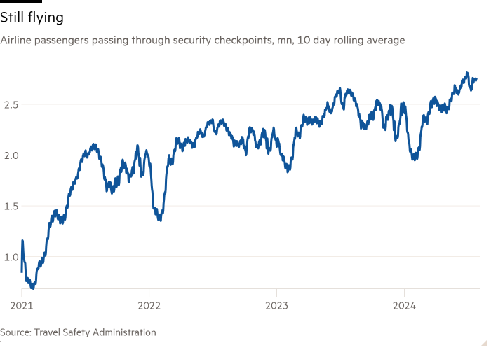 Line chart of Airline passengers passing through security checkpoints, mn, 10 day rolling average showing Still flying