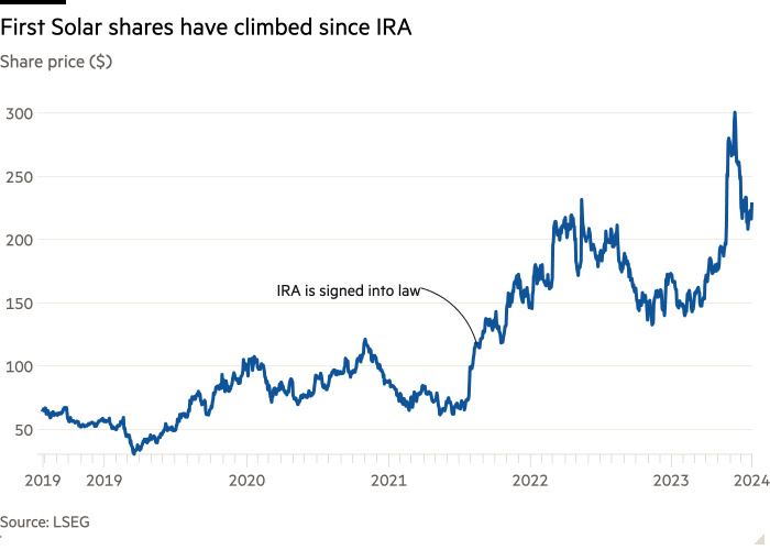 Line chart of Share price ($) showing First Solar shares have climbed since IRA