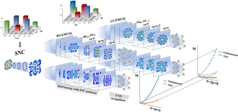 Complex Structured Light From Nonlinear Conversion Has Higher Information Capacity