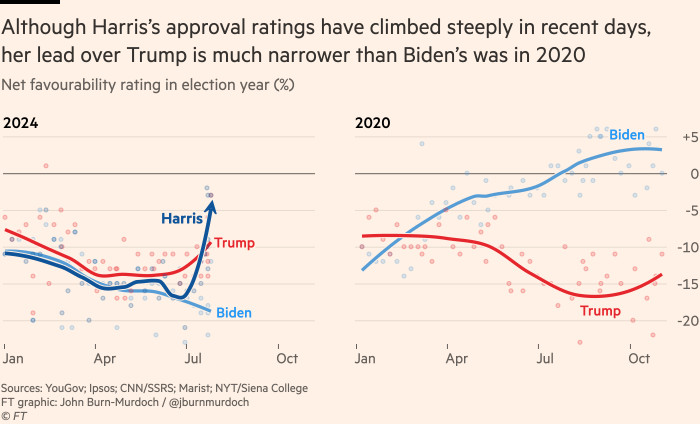 Chart showing that although Harris’s approval ratings have climbed steeply in recent days, her lead over Trump is much narrower than Biden’s was in 2020