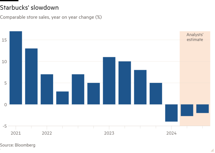 Column chart of Comparable store sales, year on year change (%) showing Starbucks' slowdown