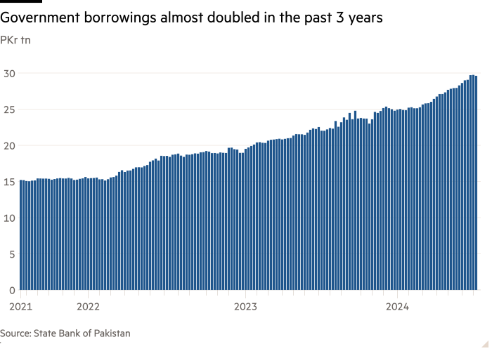 Column chart of PKr tn showing Government borrowings almost doubled in the past 3 years