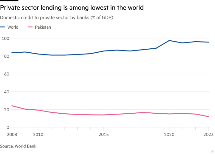 Line chart of Domestic credit to private sector by banks (% of GDP) showing Private sector lending is among lowest in the world