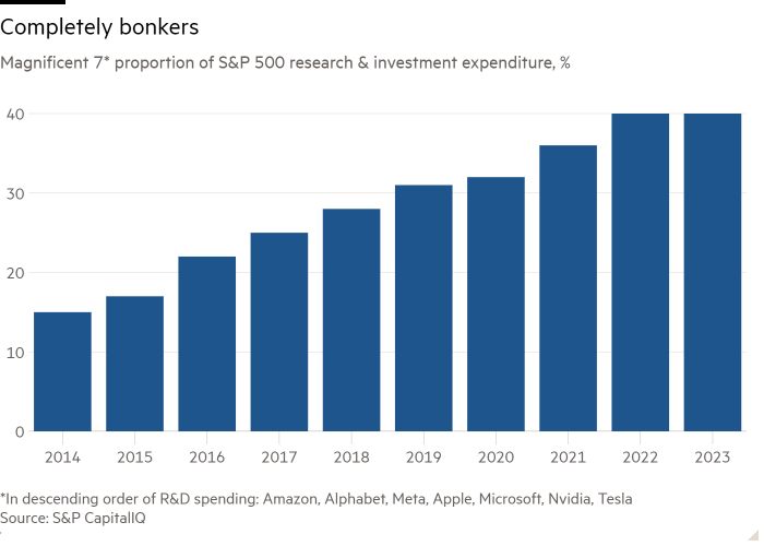 Column chart of Magnificent 7* proportion of S&P 500 research & investment expenditure, % showing Completely bonkers