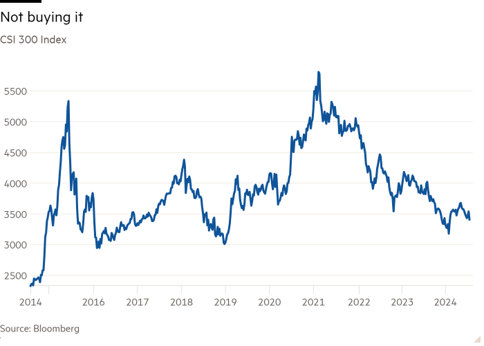 Line chart of CSI 300 Index showing Not buying it