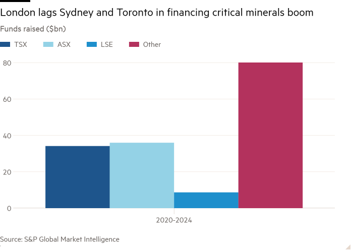 Column chart of $bn showing London lags Sydney and Toronto in financing critical minerals boom