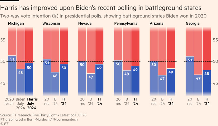 Chart showing that Harris has improved upon Biden’s recent polling in battleground states, but remains behind where he was in 2020