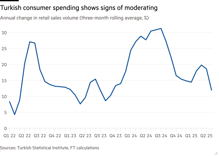 Line chart of Annual change in retail sales volume (three-month rolling average, %) showing Turkish consumer spending shows signs of moderating