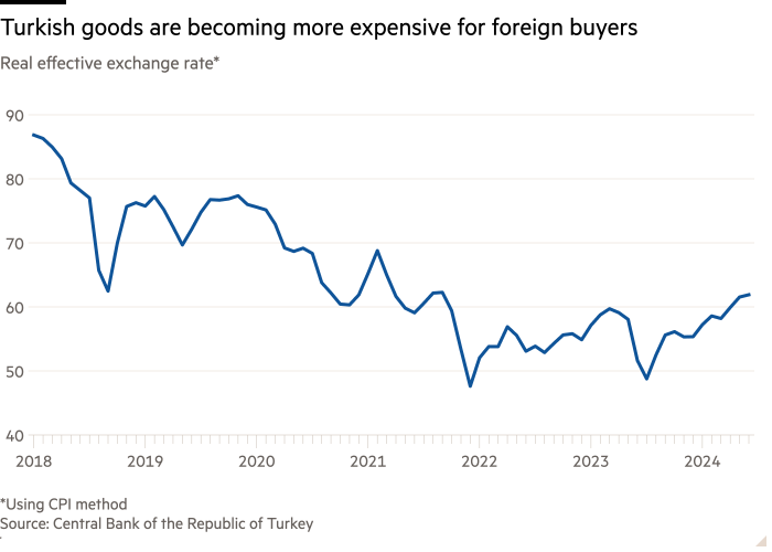 Line chart of Real effective exchange rate* showing Turkish goods are becoming more expensive for foreign buyers