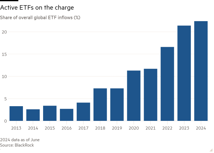 Column chart of Share of overall global ETF inflows (%) showing Active ETFs on the charge