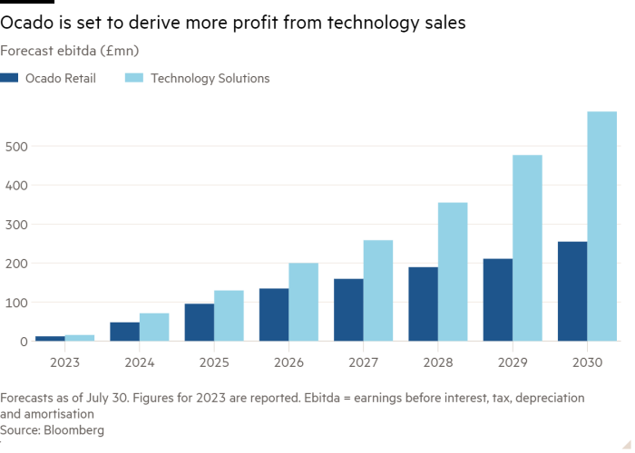 Column chart of Forecast ebitda (£mn) showing Ocado is set to derive more profit from technology sales