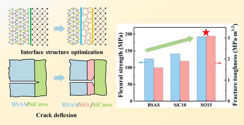 A brittle interface with low modulus to improve the mechanical properties of multiphase ceramics: A unique design approach?