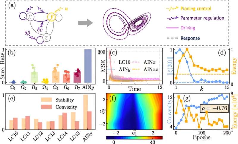 Artificial Intelligence makes useless noise widely useful in synchronizing physical oscillators 