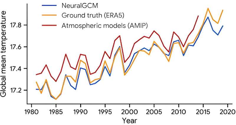 AI-powered weather and climate models are set to change the future of forecasting