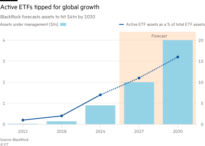 A dual-axis line and column chart showing active ETF assets forecast to hit $4tn by 2030 