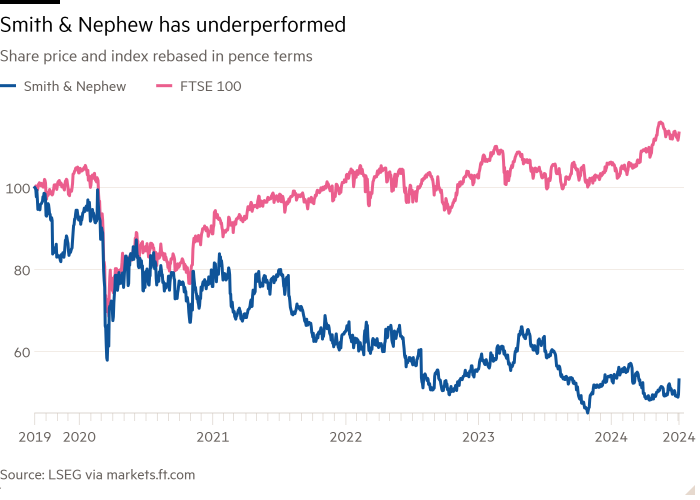 Line chart of share price and index, rebased in pence terms, showing Smith & Nephew has underperformed