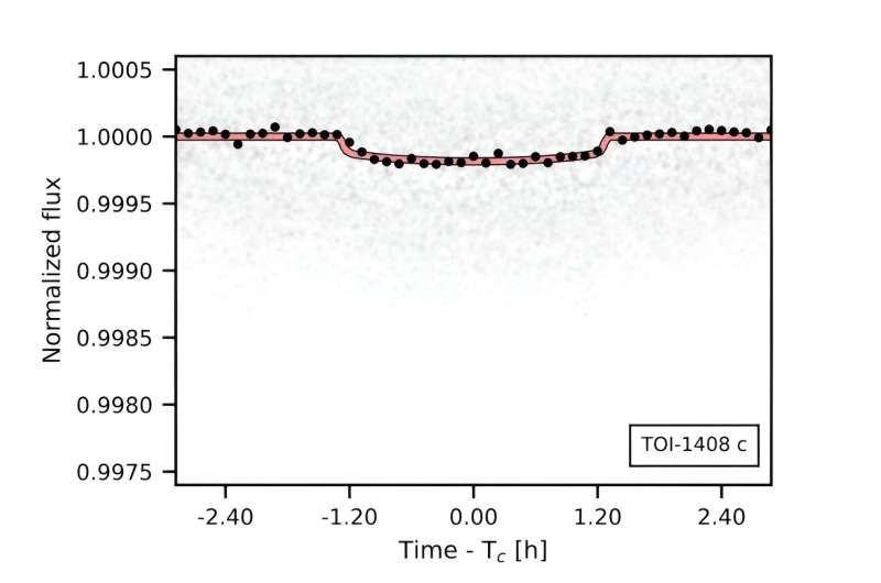 Additional planet orbiting the star TOI-1408 discovered