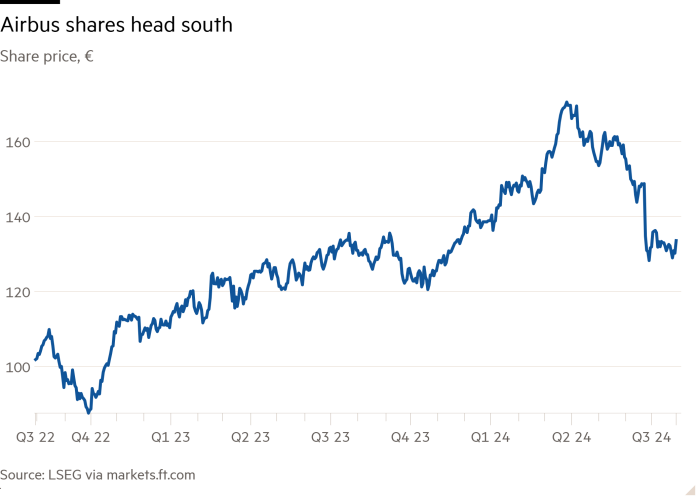 Line chart of Share price, € showing Airbus shares head south