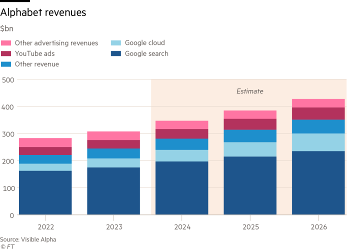 Alphabet revenues