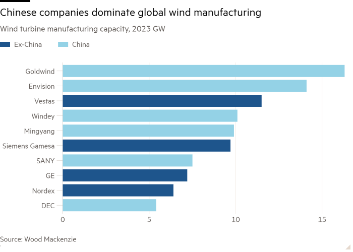 Bar chart of Wind turbine manufacturing capacity, 2023 GW showing Chinese companies dominate global wind manufacturing