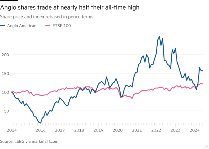 Line chart of Share price and index rebased in pence terms showing Anglo shares trade at nearly half their all-time high