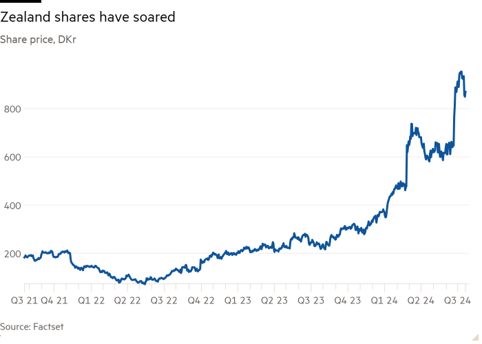 Line chart of Share price, DKr showing Zealand shares have soared