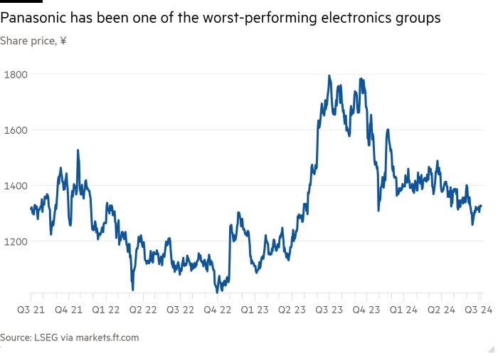 Line chart of Share price, ¥ showing Panasonic has been one of the worst-performing electronics groups