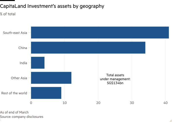 Bar chart of % of total  showing CapitaLand Investment’s assets by geography