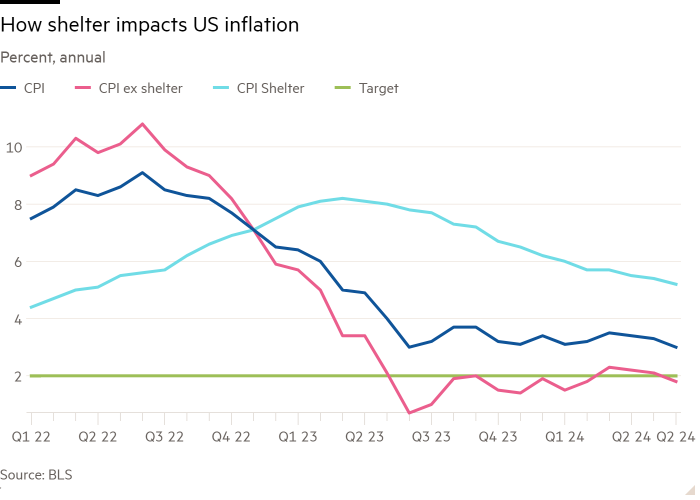 Line chart of Percent, annual showing How shelter impacts US inflation