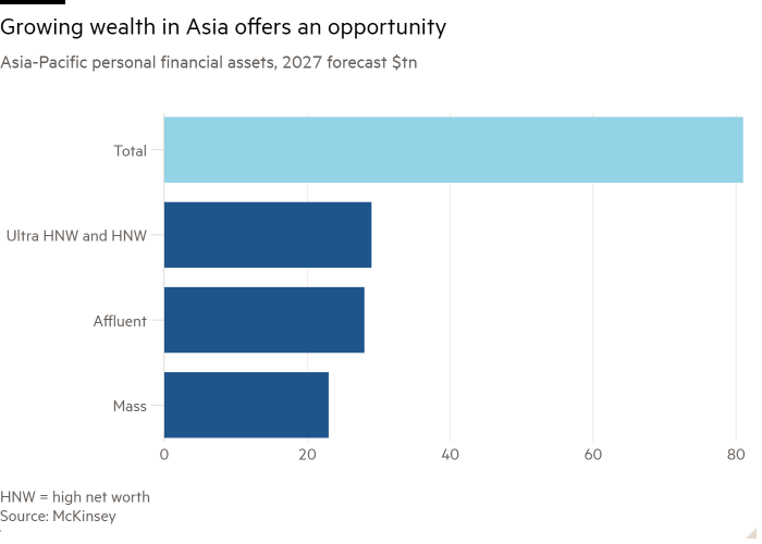 Bar chart of Asia-Pacific personal financial assets, 2027 forecast  $tn showing Growing wealth in Asia offers an opportunity