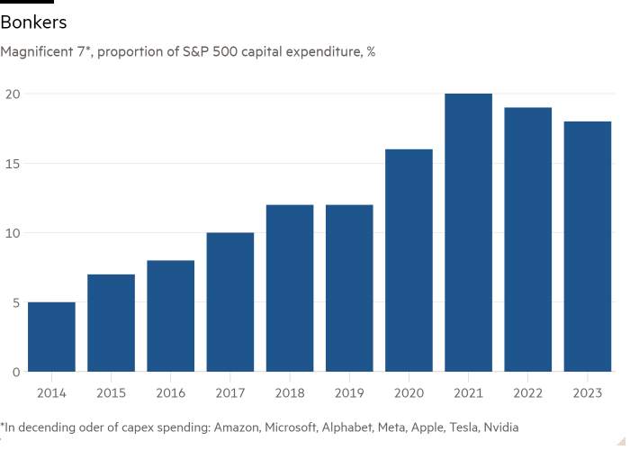 Column chart of Magnificent 7*, proportion of S&P 500 capital expenditure, % showing Bonkers