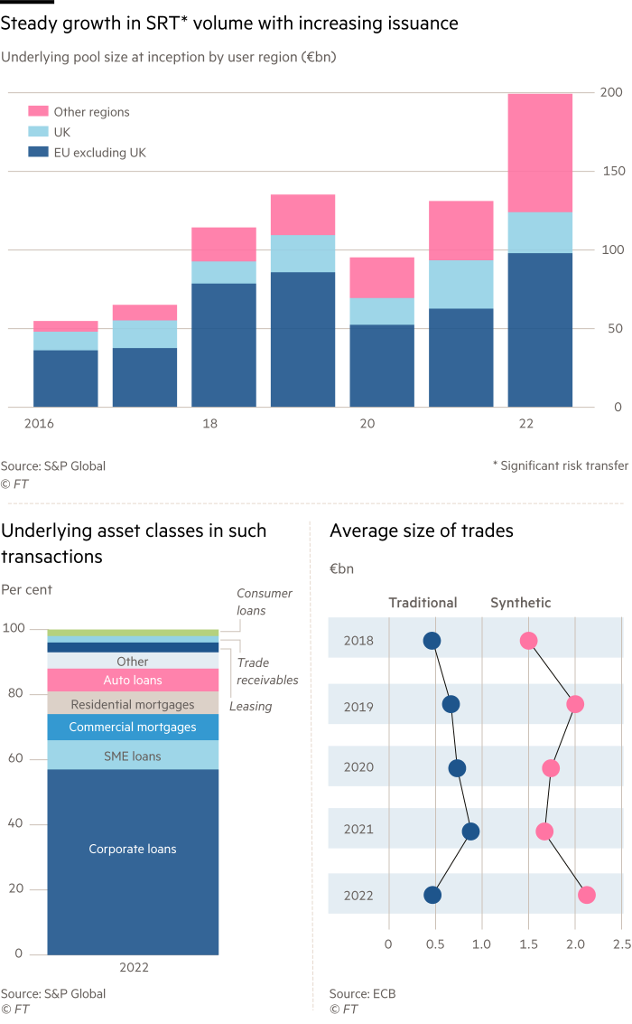 Stack bar chart showing the steady growth in significant risk transfer (SRT) volume with increasing issuance. Underlying pool size at inception by user region (€bn) for UK, EU excluding UK and other regions, 2016 to 22. Second chart (stack bar) shows a breakdown of underlying asset classes in such
transactions (percent) for 2022. Third chart (dot plot) shows the average size of trades, ($billion) for both traditional and synthetic, 2018 to 2022.