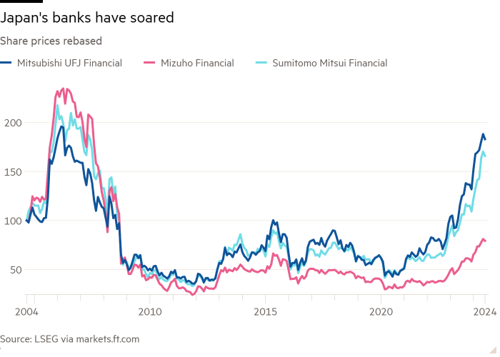 Line chart of Share prices rebased showing Japan's banks have soared