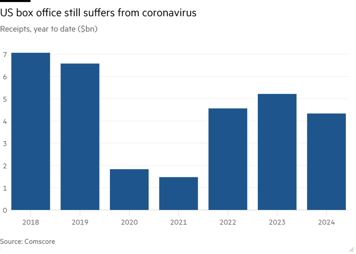 Column chart of Receipts, year to date ($bn)  showing US box office still suffers from coronavirus