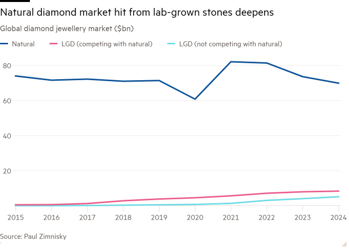 Column chart of Global diamond jewellery market ($bn) showing Natural diamond market burn from lab-grown stones deepens