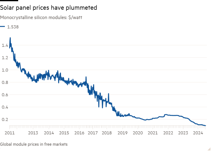 Line chart of Monocrystalline silicon modules: $/watt showing Solar panel prices have plummeted