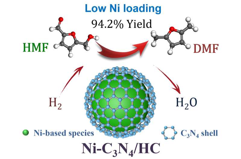 Efficient hydrogenolysis of 5-hydroxymethylfurfural over Ni-C3N4 catalysts