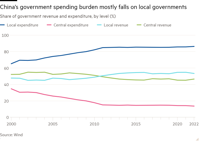 Line chart of Share of government revenue and expenditure, by level (%) showing China’s government spending burden mostly falls on local governments