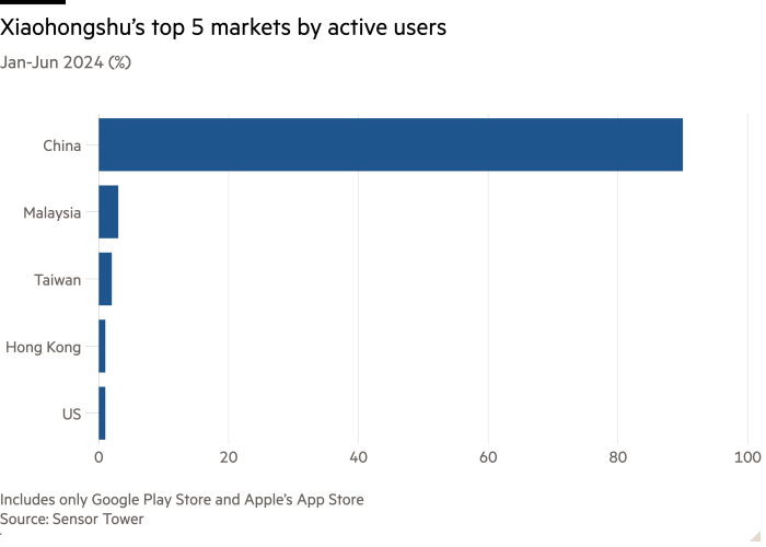 Bar chart of Jan-Jun 2024 (%) showing Xiaohongshu’s top five markets by active users