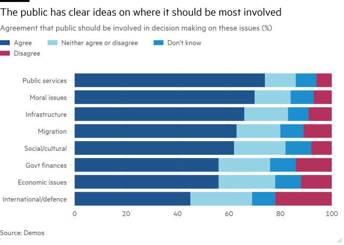 Bar chart of agreement that public should be involved in decision making on these issues (%) showing the public has clear ideas on where it should be most involved